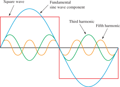 Contenido armónico de una onda cuadrada