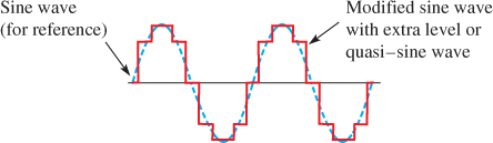 Una onda sinusoidal modulada de tres niveles que crea una onda modelo