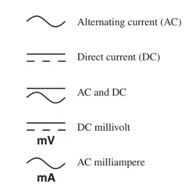 Los símbolos gráficos internacionales para CA y CC se combinan con otros símbolos de prefijos eléctricos para indicar la ubicación del medidor.