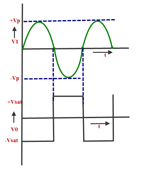 Forma de onda del detector de cruce por cero basada en 741 IC