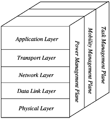 Arquitectura de red de sensores inalámbricos