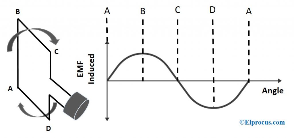 Diferentes posiciones de una bobina.