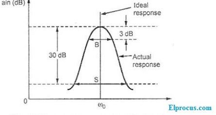 rango de frecuencia del amplificador sintonizado