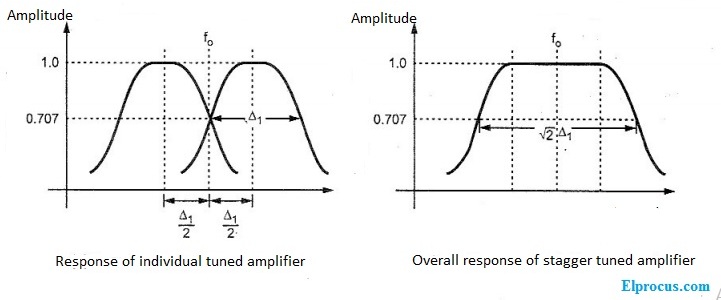 respuesta de salida del amplificador sintonizado por pasos