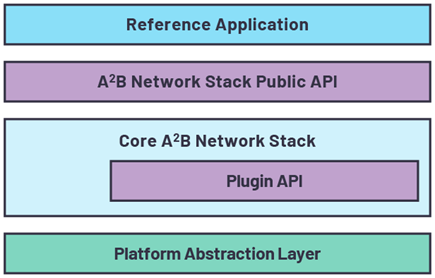 Figura 3. Arquitectura de pila de software A2B.