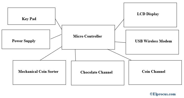 hardware - arquitectura - bloque - diagrama - de - acvm
