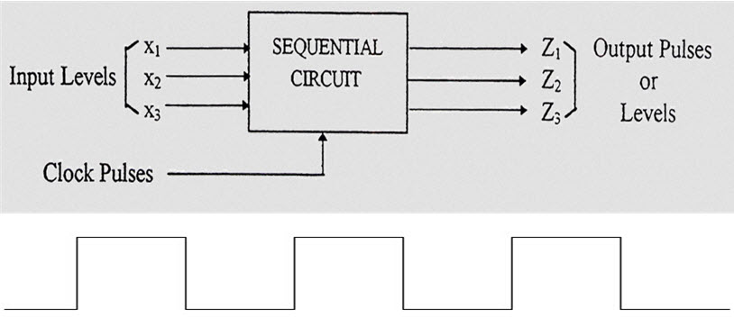 circuito de reloj secuencial