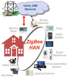Electrodomésticos basados ​​en tecnología Zigbee