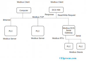 Arquitectura Modbus-TCP
