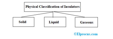 Clasificación física de los materiales aislantes