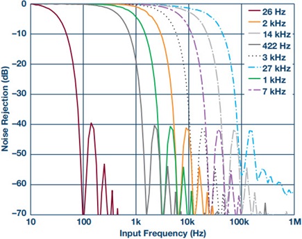 Rangos de filtro ADC programables y respuesta de frecuencia