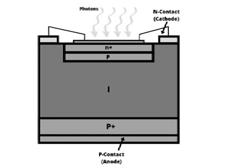 Construcción de fotodiodos de avalancha