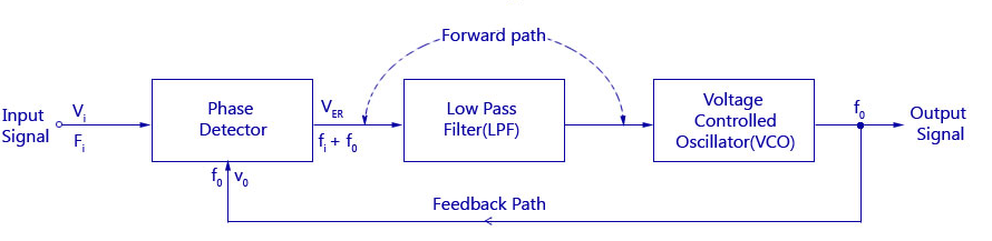diagrama de bloques PLL