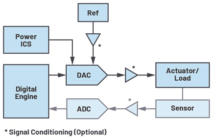 Un diagrama simplificado de la cadena de señal DAC