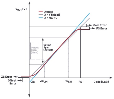 Errores y función de transferencia de voltaje unipolar DAC