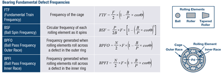 Figura 6. Las frecuencias de fallas de los rodamientos dependen de los tipos de rodamientos, las geometrías y las tasas de rotación.