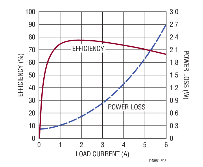 Figura 3. Pérdida de potencia y eficiencia del LTM4632. Entrada de 12V. (Ilustración de diseño 2)