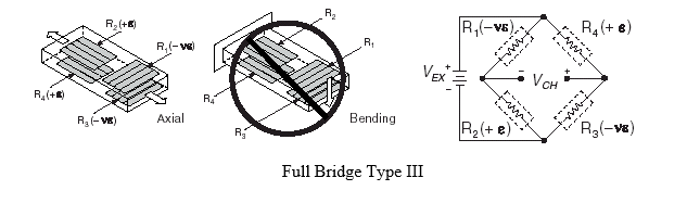 Medidor de tensión de puente completo tipo I y tipo II