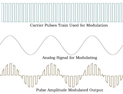 Señales de modulación de amplitud de pulso (PAM)