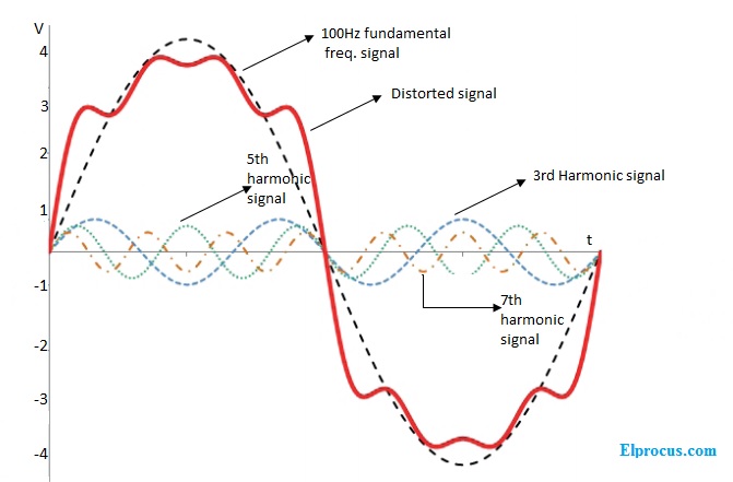 Distorsiones armónicas en la señal