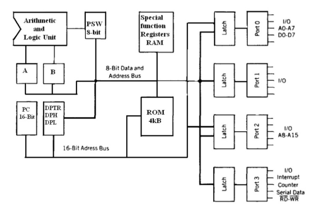 Diagrama de bloques del microcontrolador 8051
