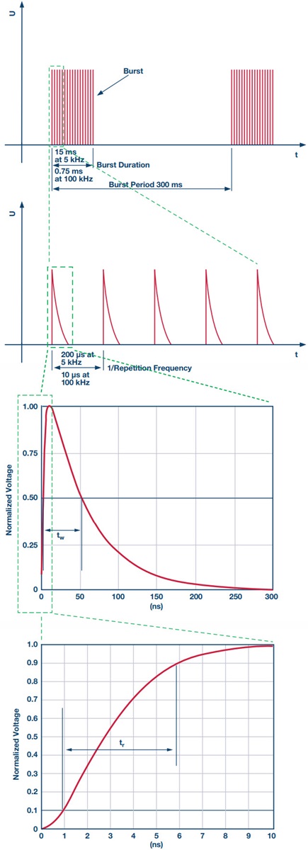 Las formas de onda eléctricas transitorias rápidas cumplen con el nivel 4 de IEC61000-4-4