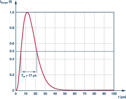 Normalización de sobretensiones IEC61000-4-5 a forma de onda de corriente de 8 μs/20 μs