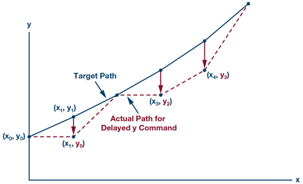 diagrama-de-precisión-de-posición-de-retraso-de-efecto-de-tiempo