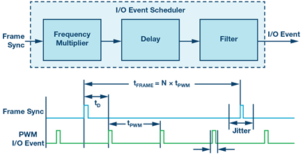 io-scheduler-trigger-pulses-diagram