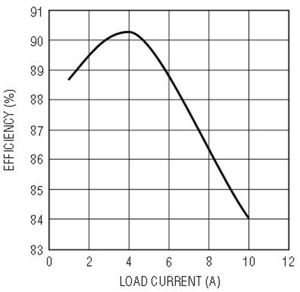 Efficacité par rapport au courant de charge pour le circuit illustré à la figure 2a, V <sub>EN</sub> = 2,5 V, V <sub>TT</sub> = 1,25 V