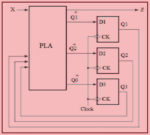 Diseño de circuitos secuenciales usando PLA
