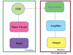 Diagrama de bloques de Li-Fi