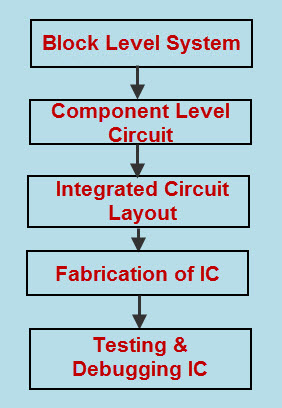 Proceso de diseño de circuitos integrados analógicos