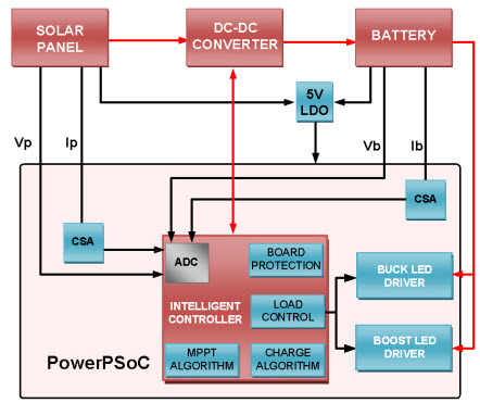 Controlador de carga solar MPPT integrado con controlador LED