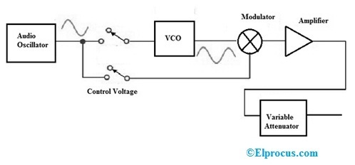 Diagrama de bloques del generador de señales