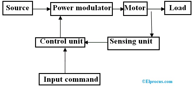 Diagrama funcional del accionamiento eléctrico.
