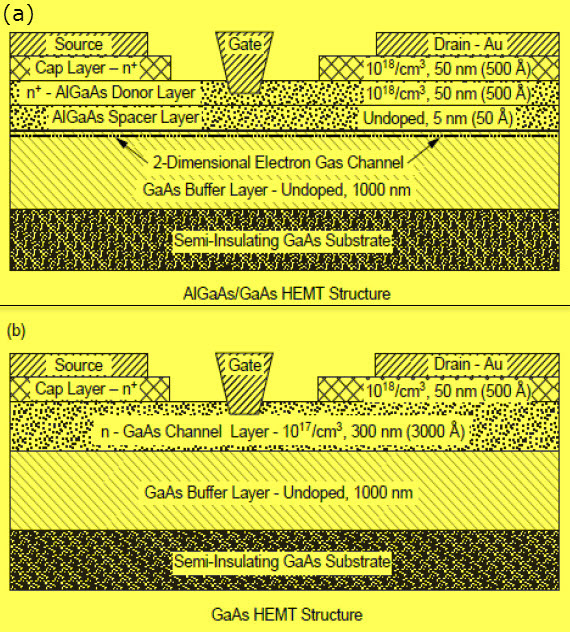 Diagramas transversales que comparan las estructuras de un HEMT de AlGaAs o GaAs y un GaAs
