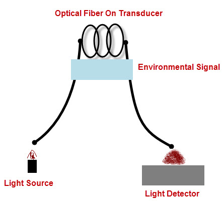 Sensores de fibra óptica de tipo intrínseco