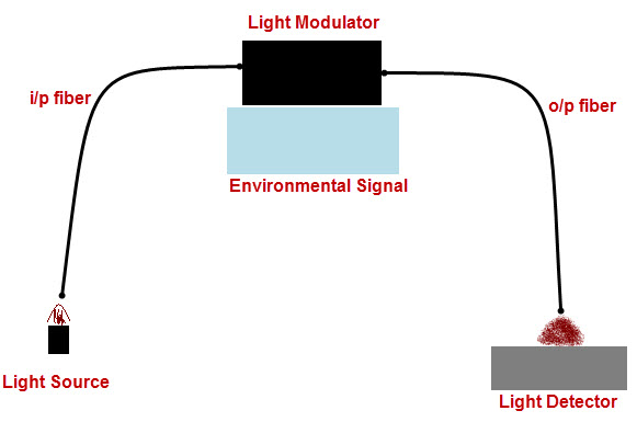 Sensores de fibra óptica de tipo extrínseco