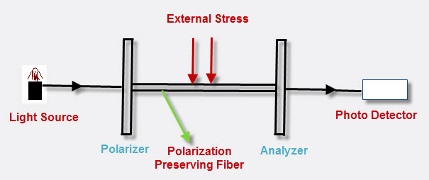 Sensor de fibra óptica basado en polarización