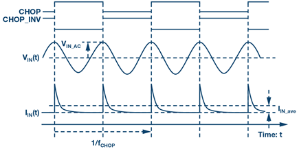 Figura 2. Forma de onda de corriente de entrada dinámica con voltaje de entrada diferencial de corriente alterna.