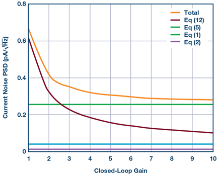 Figura 6. Contribución de ruido de corriente de entrada calculada de diferentes fuentes.
