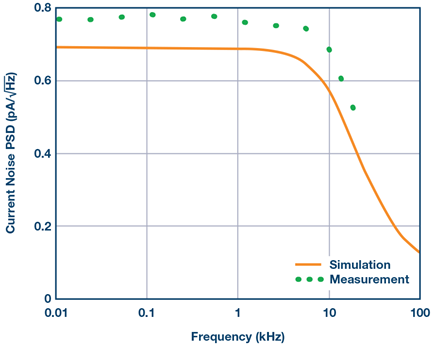 Figura 8. Ruido de corriente de PSD de entrada en función de la frecuencia.
