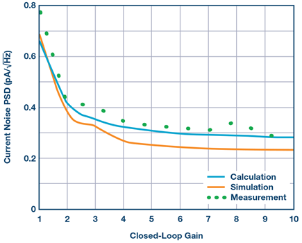 Figura 9. PSD de ruido de corriente de entrada a 10 Hz versus ganancia de bucle cerrado.