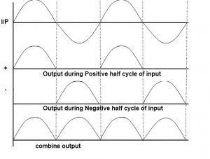Formas de onda de salida del rectificador de onda completa