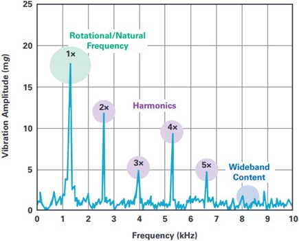 Firma de frecuencia de vibración típica