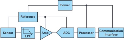 Diagrama de bloques que muestra los subbloques de una cadena típica de señales de adquisición de datos de precisión