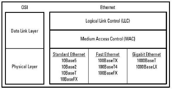 Arquitectura del protocolo Ethernet