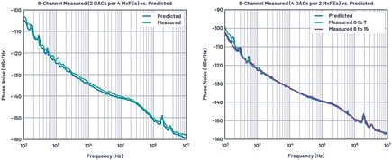 Medido contra las predicciones del modelo para ocho canales a 3,2 GHz