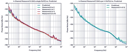 Medido contra las predicciones del modelo para cuatro canales a 3,2 GHz